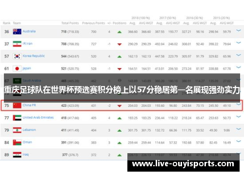 重庆足球队在世界杯预选赛积分榜上以57分稳居第一名展现强劲实力